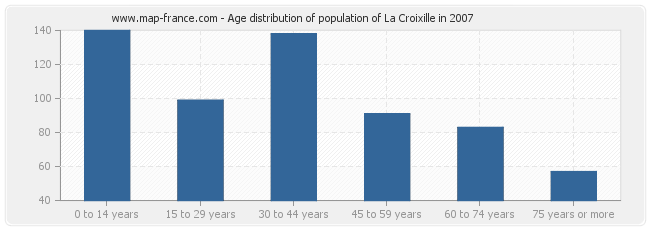 Age distribution of population of La Croixille in 2007